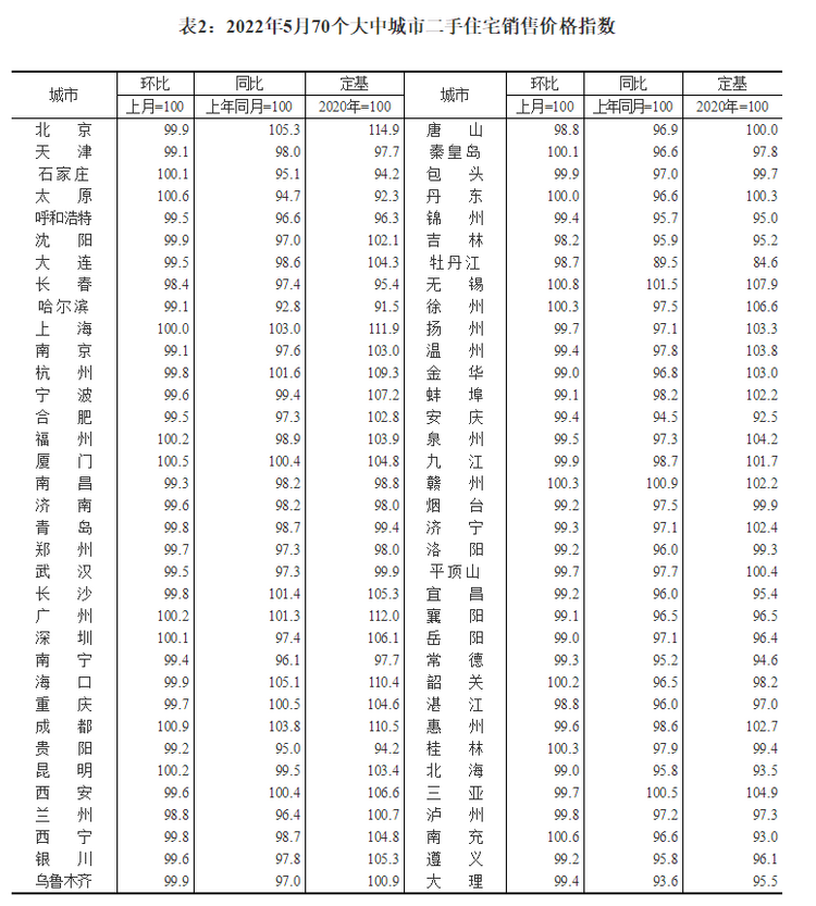 【17日早上转发】全国70城5月房地产数据出炉！济南青岛新房较上月均上涨