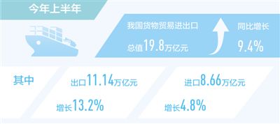 上半年外贸进出口展现出较强韧性