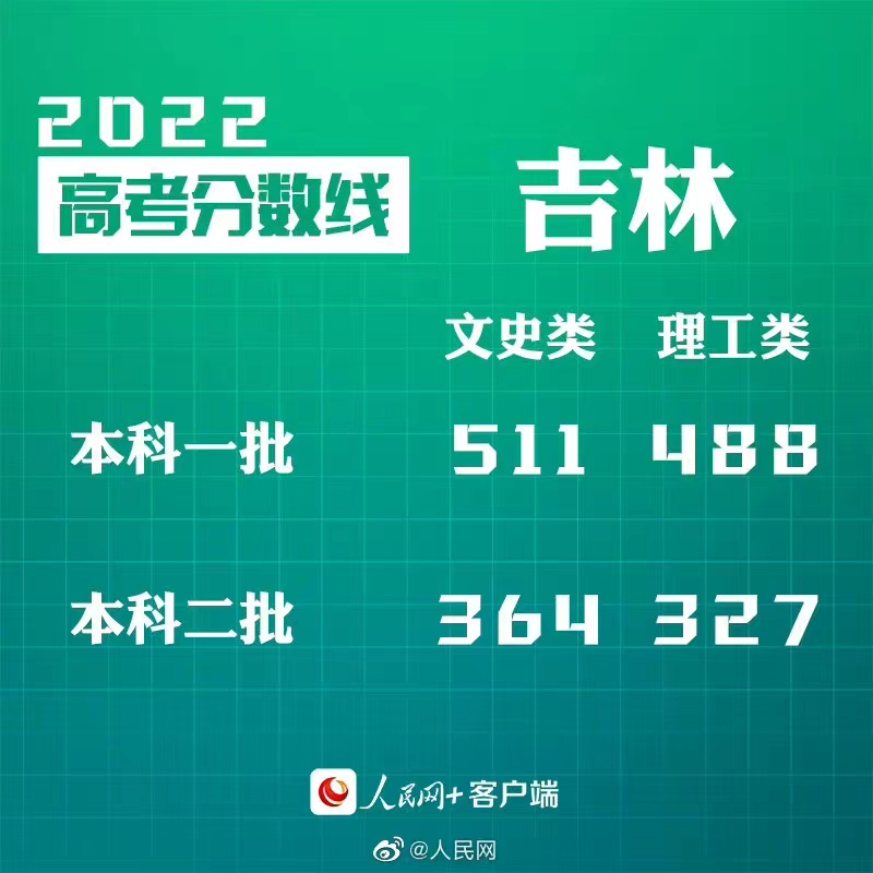 转给考生！30省份公布2022高考分数线
