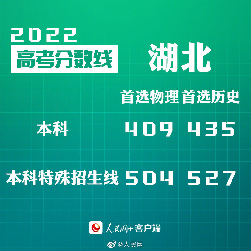 转给考生！30省份公布2022高考分数线