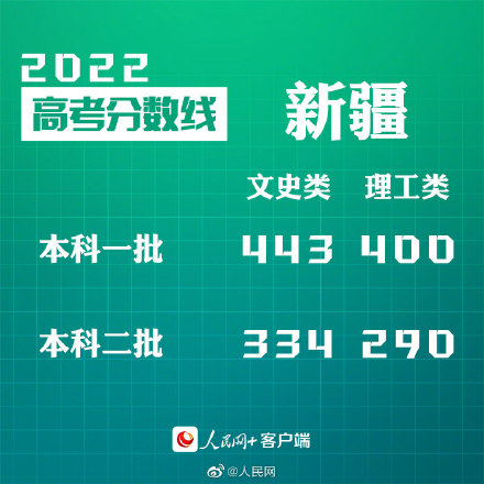 转给考生！30省份公布2022高考分数线