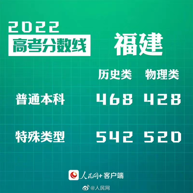 转给考生！30省份公布2022高考分数线