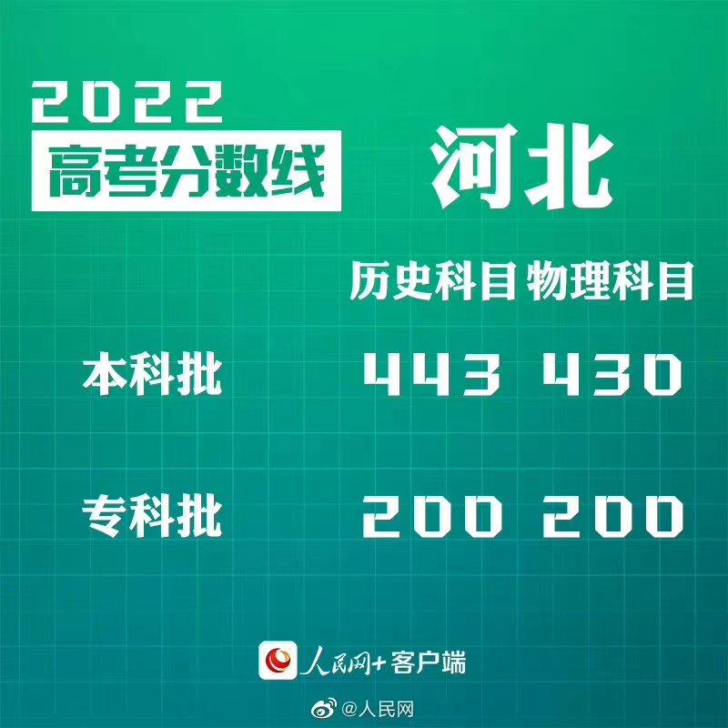 转给考生！30省份公布2022高考分数线