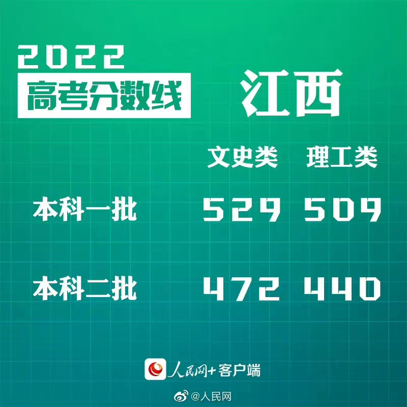 转给考生！30省份公布2022高考分数线