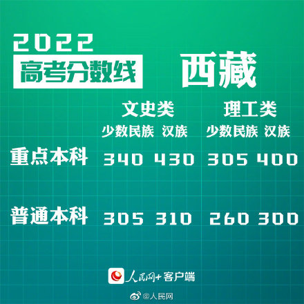 转给考生！30省份公布2022高考分数线