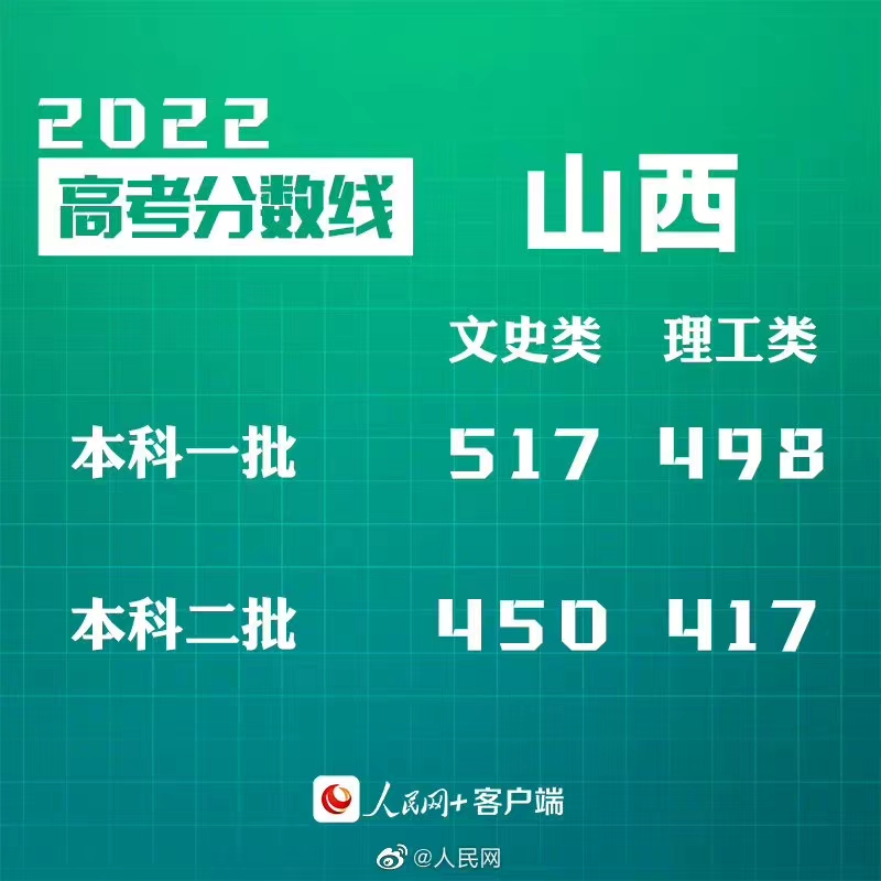 转给考生！30省份公布2022高考分数线