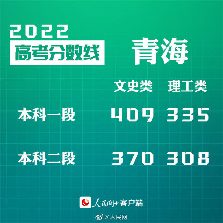 转给考生！30省份公布2022高考分数线