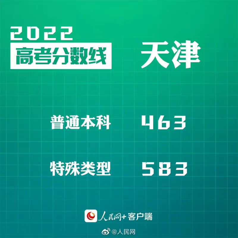 转给考生！30省份公布2022高考分数线