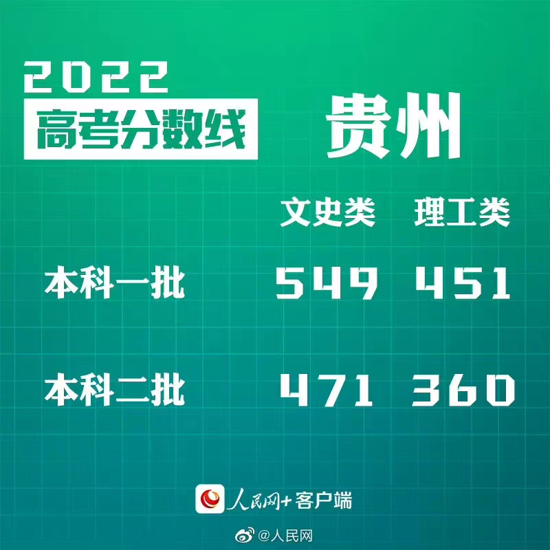 转给考生！30省份公布2022高考分数线