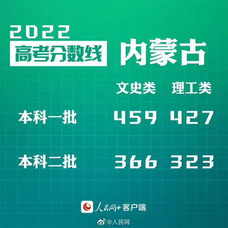 转给考生！30省份公布2022高考分数线