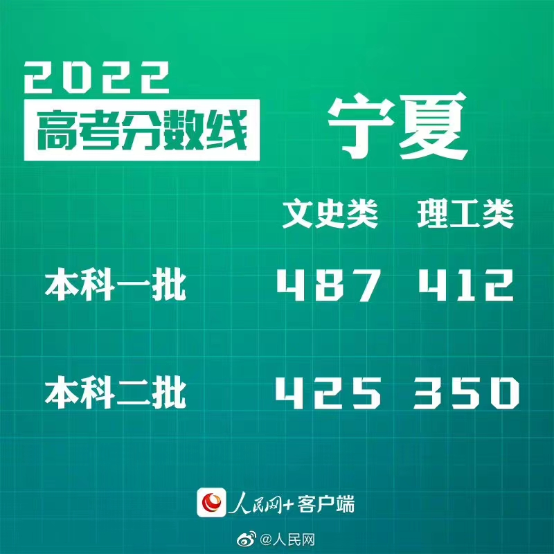 转给考生！30省份公布2022高考分数线