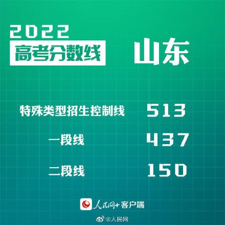 转给考生！30省份公布2022高考分数线