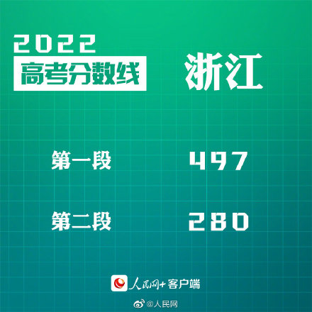 转给考生！30省份公布2022高考分数线