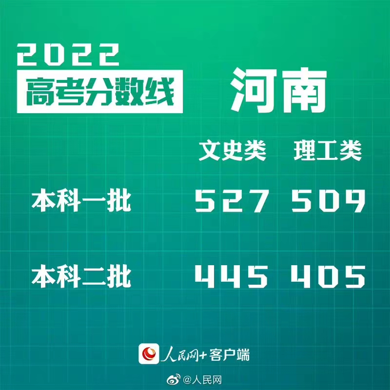 转给考生！30省份公布2022高考分数线
