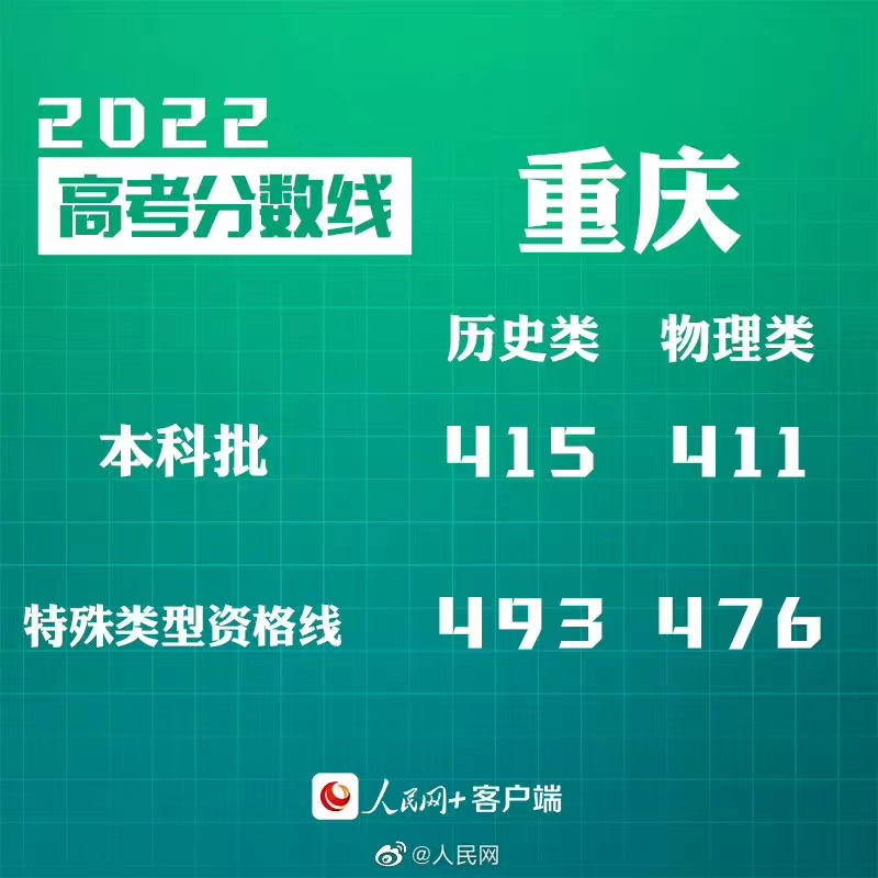 转给考生！30省份公布2022高考分数线