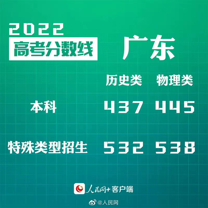 转给考生！30省份公布2022高考分数线