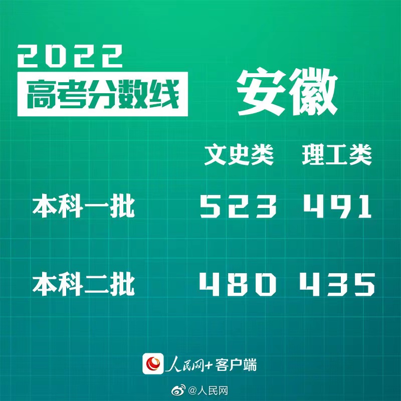 转给考生！30省份公布2022高考分数线