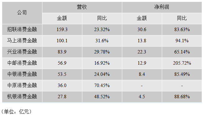 马上消费七周年：消费金融掷出“新筹码”