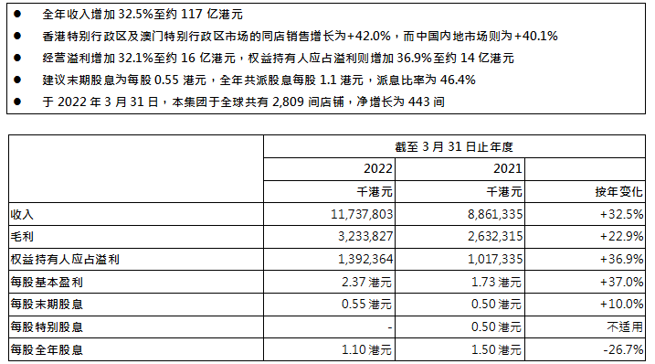 六福集团公布 截至2022年3月31日止年度全年业绩公告