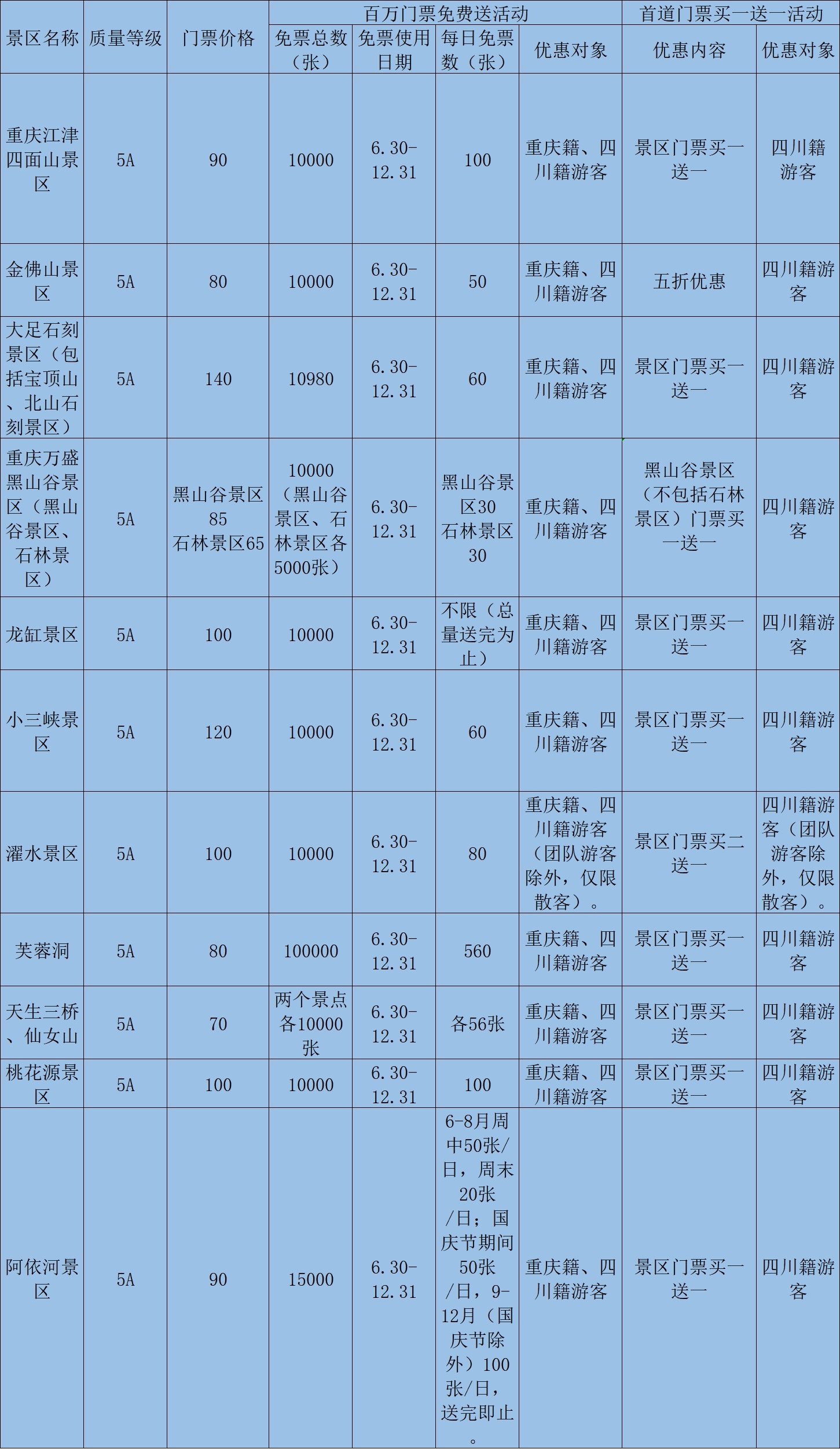（转载）川渝再送文旅优惠大礼包：各百万张A级旅游景区门票免费领