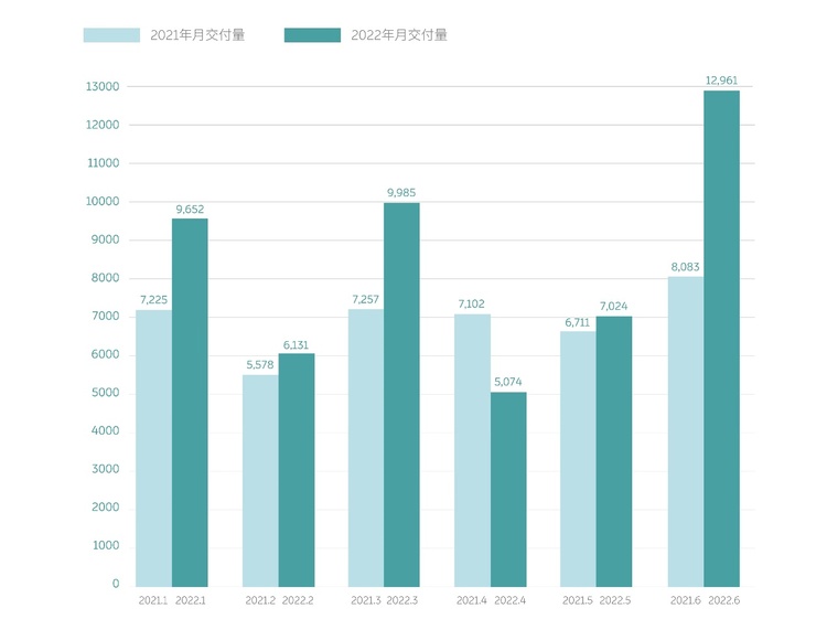 造车新势力6月战报：小鹏汽车包揽月度、季度、上半年销冠_fororder_image008