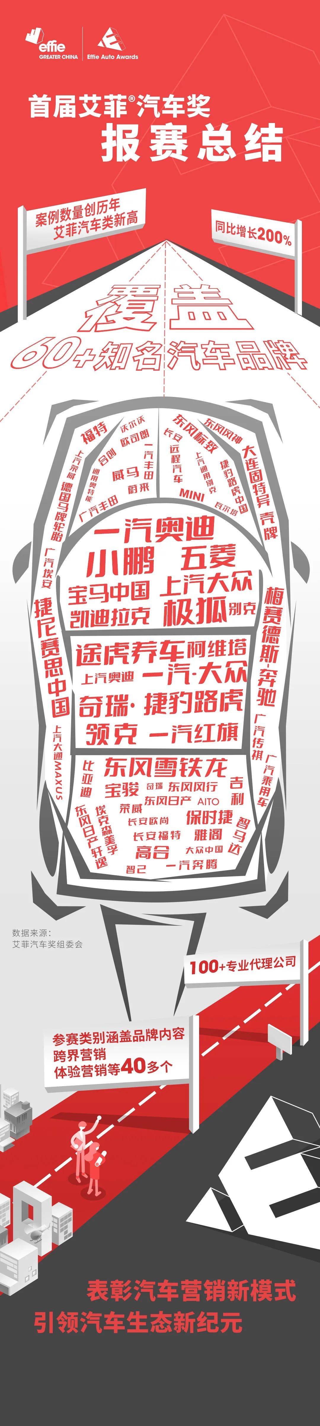 创新高 首届大中华区艾菲汽车奖案例征集数量同比增长200%