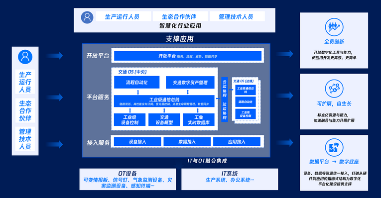 腾讯发布全新智慧高速解决方案 助力高速公路全生命周期数字化转型_fororder_图片6