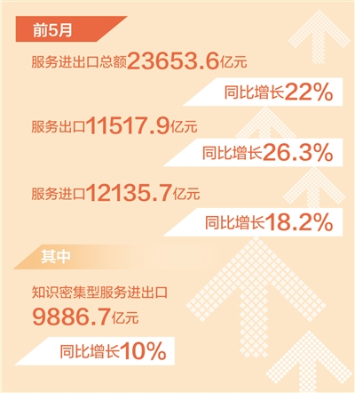 前5月 我国服务进出口总额同比增长22%