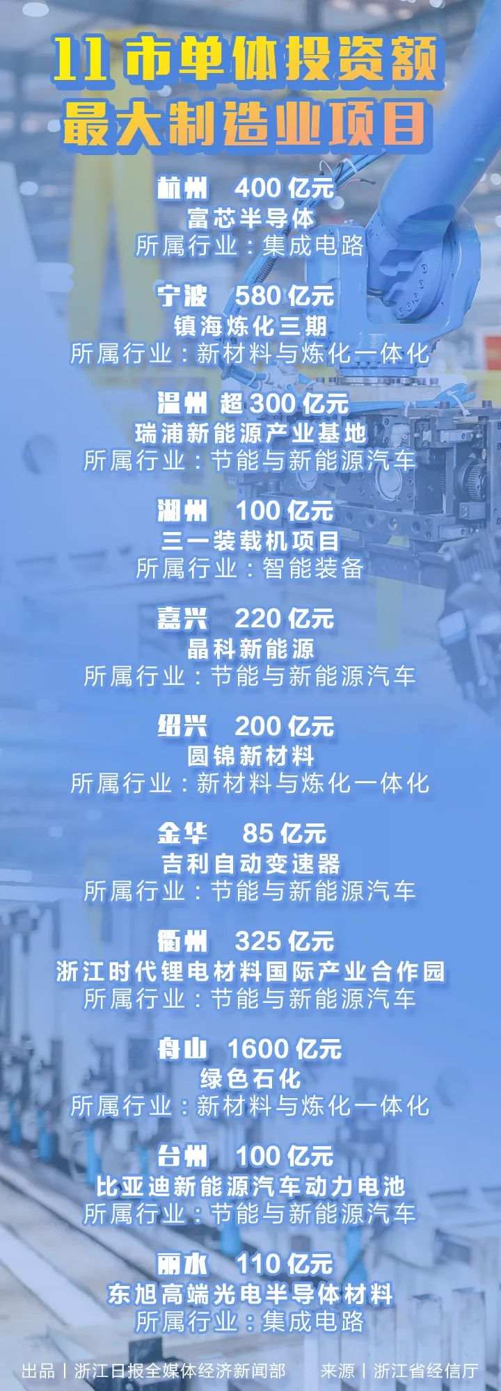 浙江11市单体投资最大制造业项目都有哪些？最大项目在这里_fororder_1