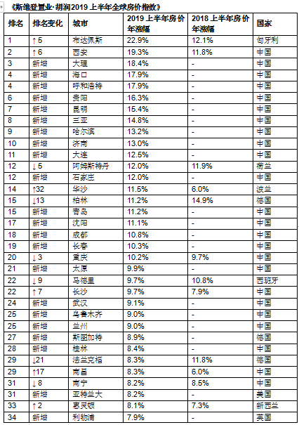 胡润2019上半年全球房价指数发布 长春房价涨幅排第19位