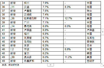 胡润2019上半年全球房价指数发布 长春房价涨幅排第19位