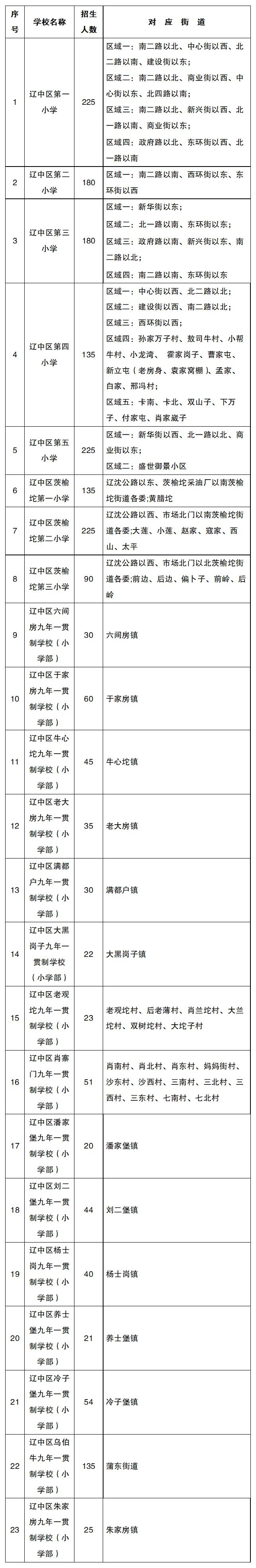 2022年沈阳市中小学学区划分方案和咨询电话