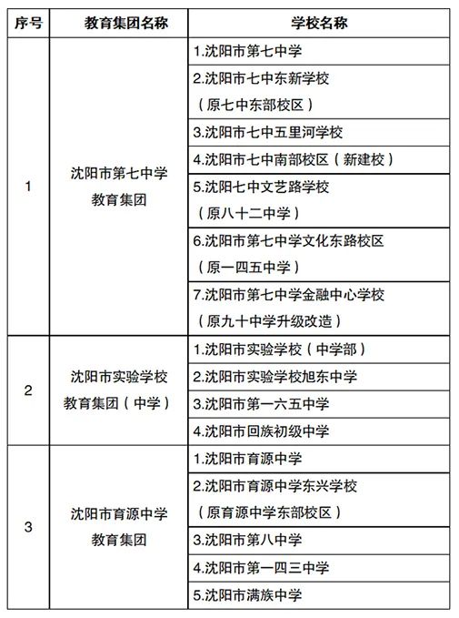 2022年沈阳市中小学学区划分方案和咨询电话