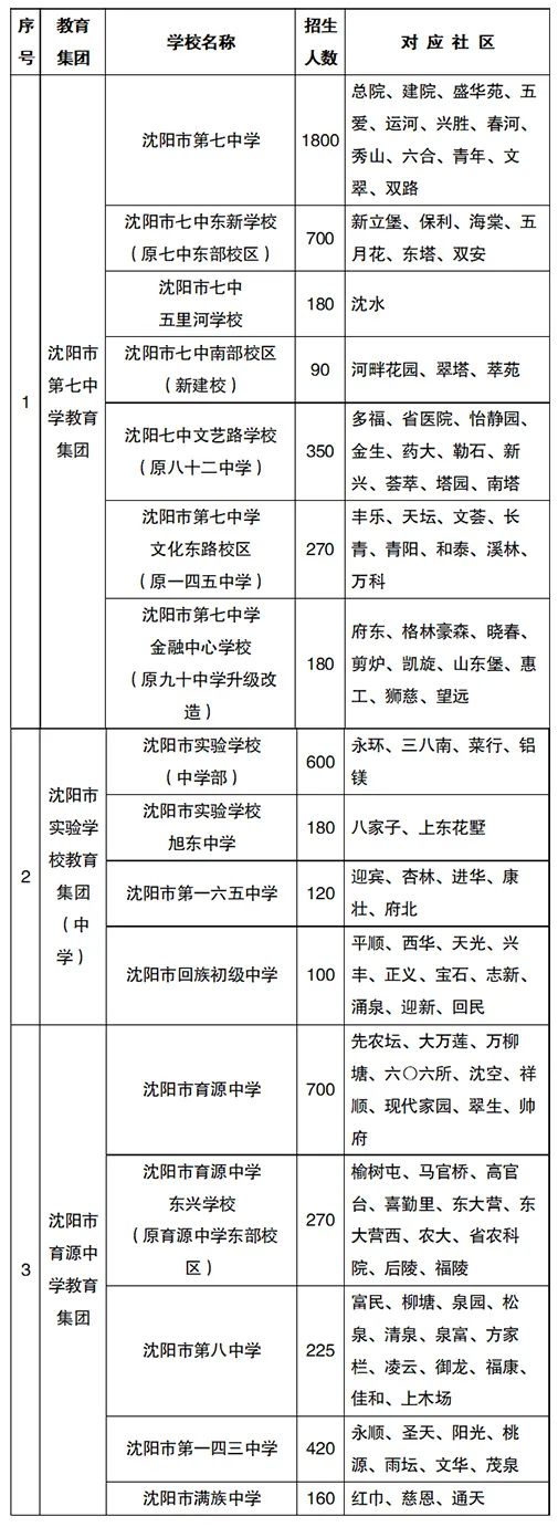 2022年沈阳市中小学学区划分方案和咨询电话