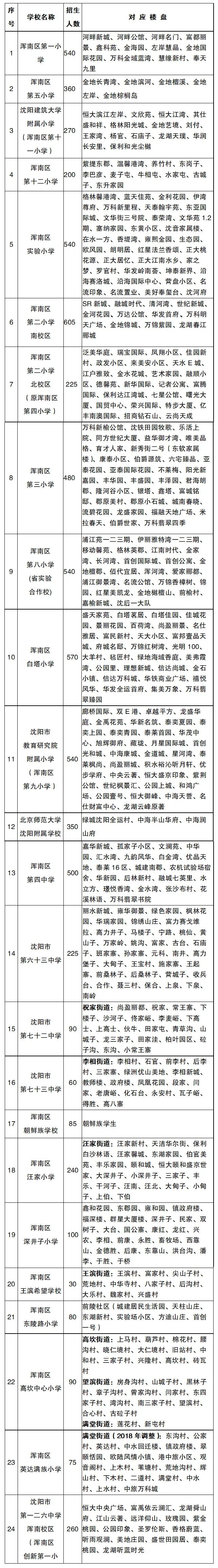 2022年沈阳市中小学学区划分方案和咨询电话