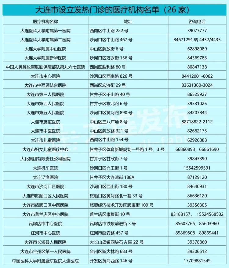 大连公布26家发热门诊名单 主城区各大医疗机构核酸检测恢复正常服务