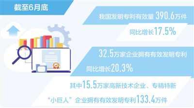 截至6月底——我国发明专利有效量同比增长17.5%