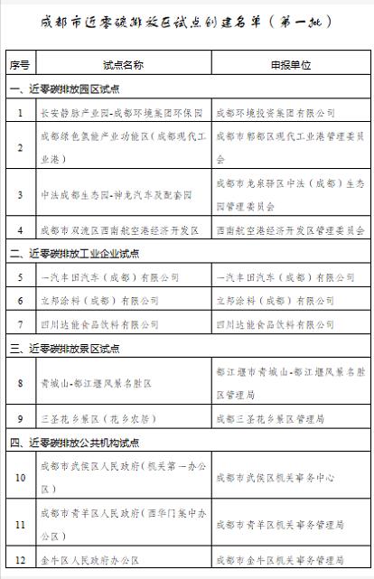 （转载）重磅！成都公布首批近零碳试点创建名单
