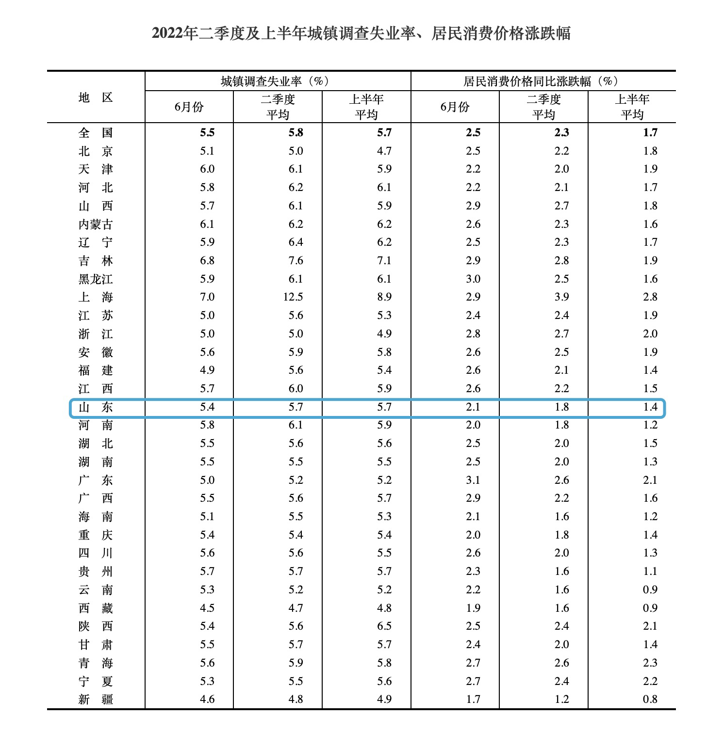 41717亿元！涨3.6%！山东上半年GDP数据出炉