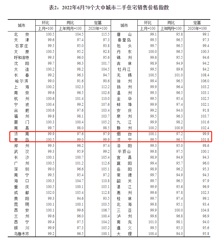 6月房价公布：济南、青岛、烟台新房价格均上涨，济南二手房价格10连跌