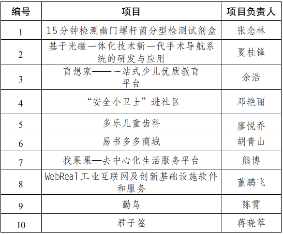 【B】“中国创翼”重庆两江新区选拔赛正式启动
