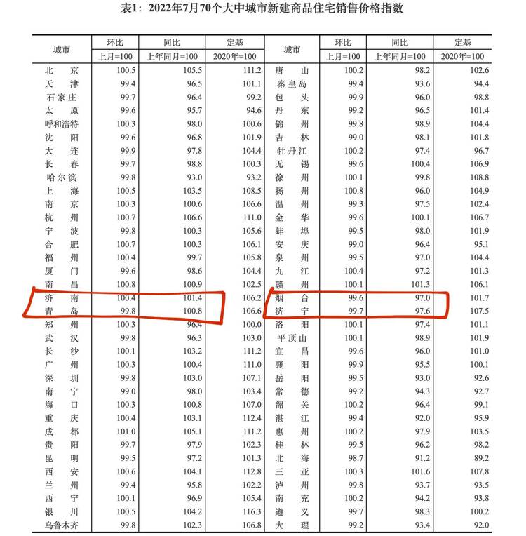7月房价公布：济南二手房11连跌 青岛新房二手房环比齐下跌