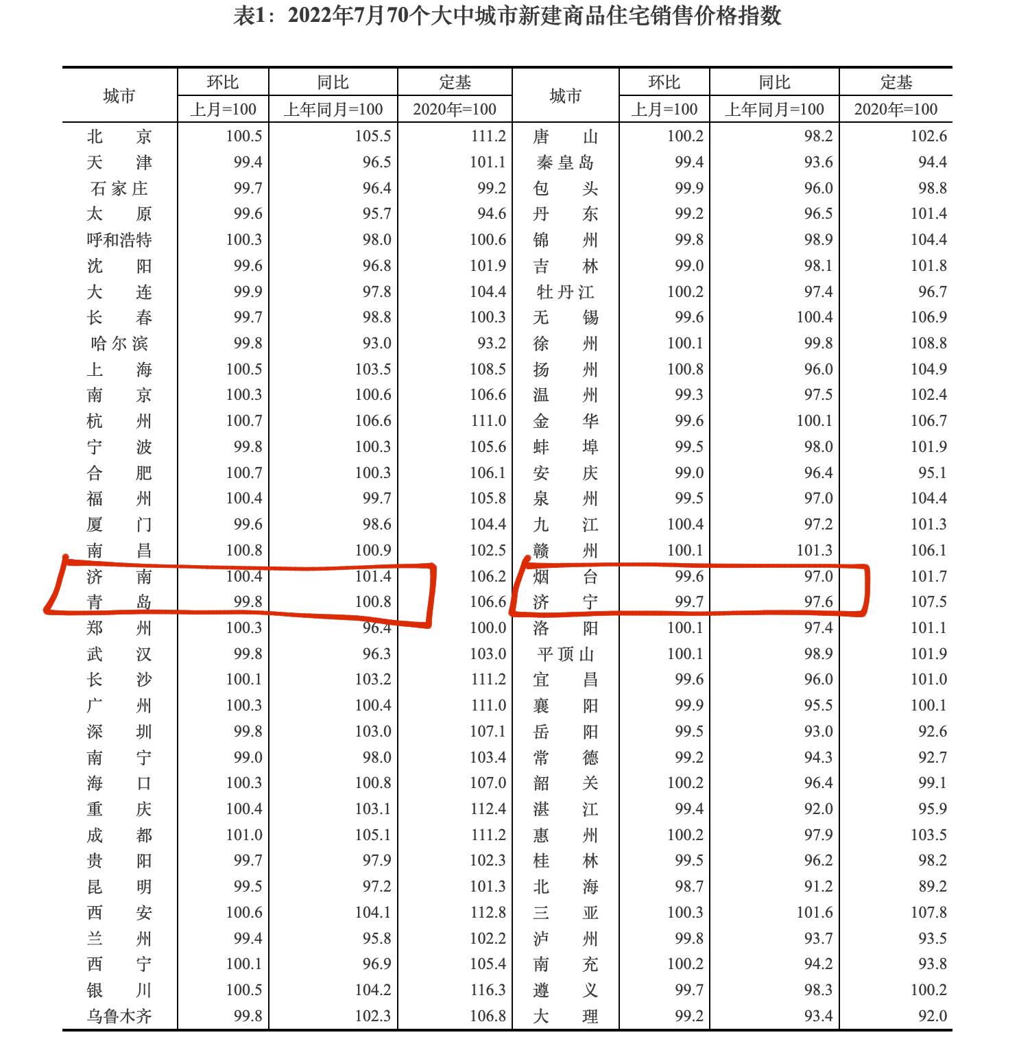 7月房价公布：济南二手房11连跌 青岛新房二手房环比齐下跌