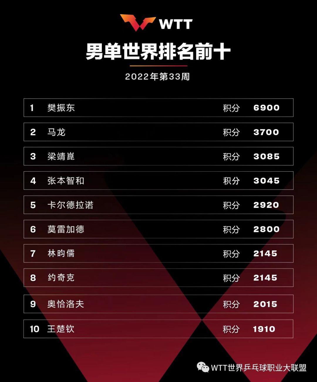 樊振东世界排名积分被恢复 国际乒联发文回应