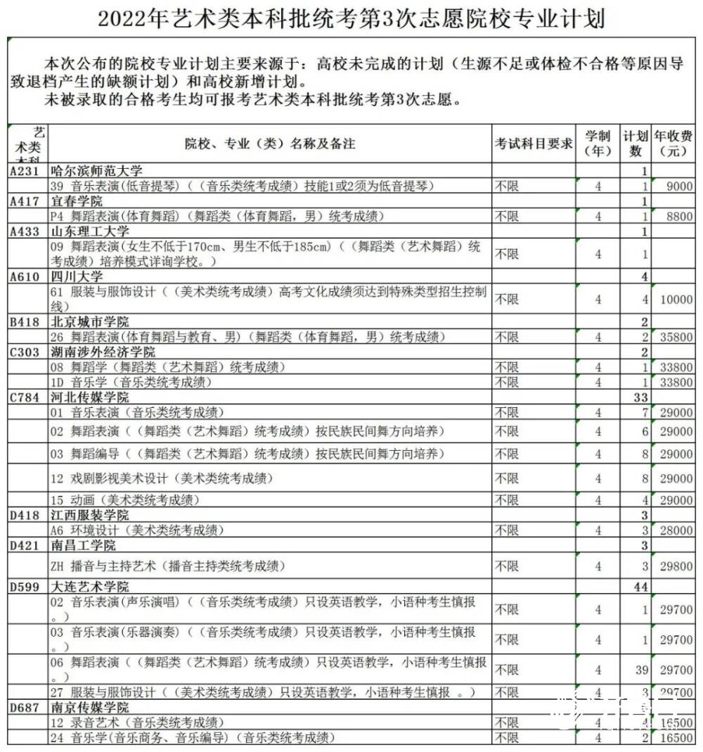山东2022艺术类、春季高考本科批第3次志愿院校专业计划公布！