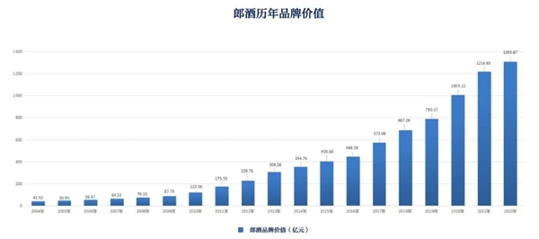 连续14年逐年增长 2022郎酒品牌价值达1305.87亿元
