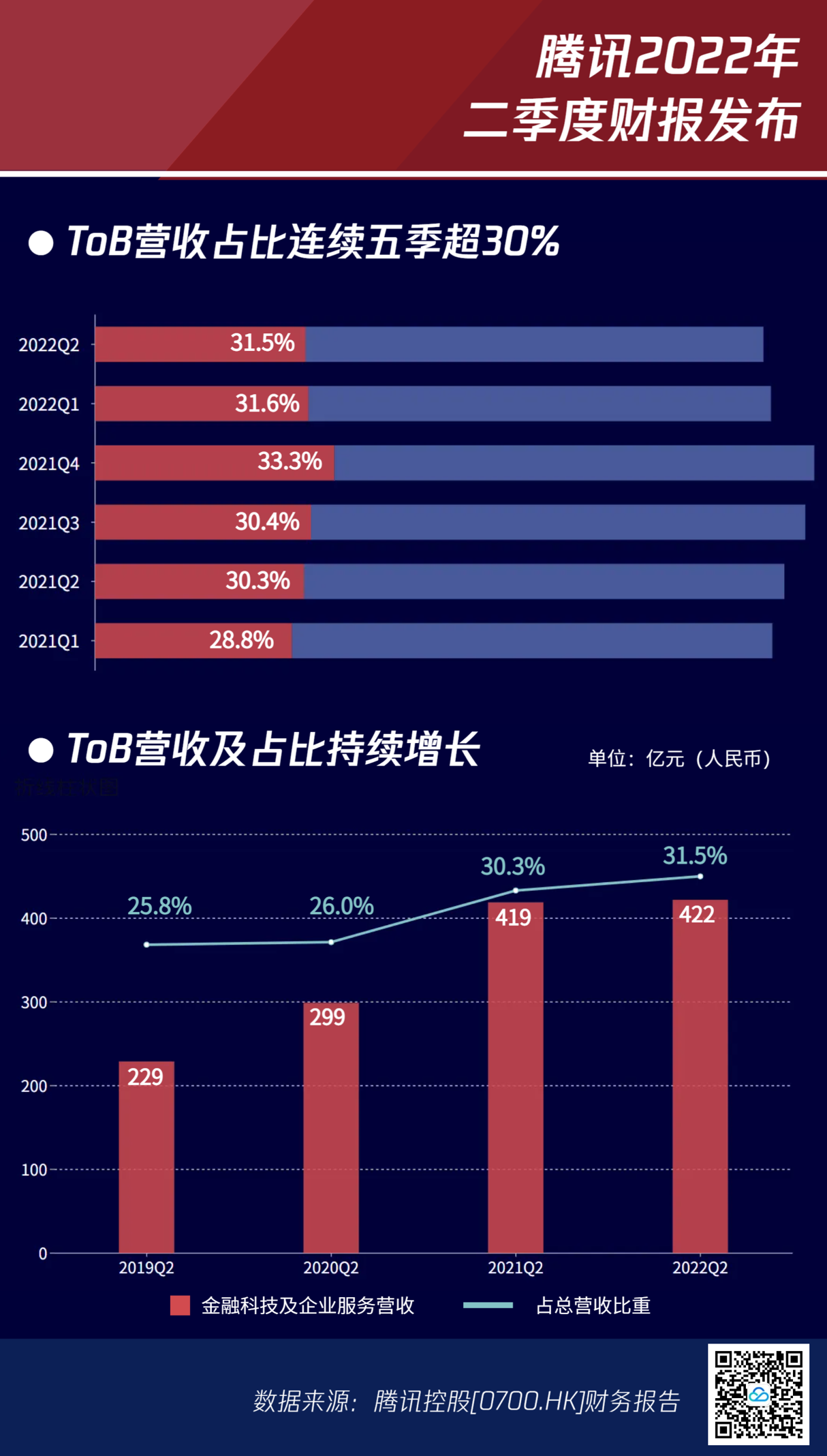 腾讯Q2财报：企业服务毛利水平持续改善 健康可持续战略初见成效_fororder_1