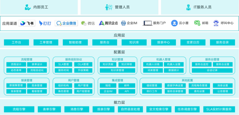 云智慧新一代ITSM产品 为IT服务与管理插上腾飞的翅膀