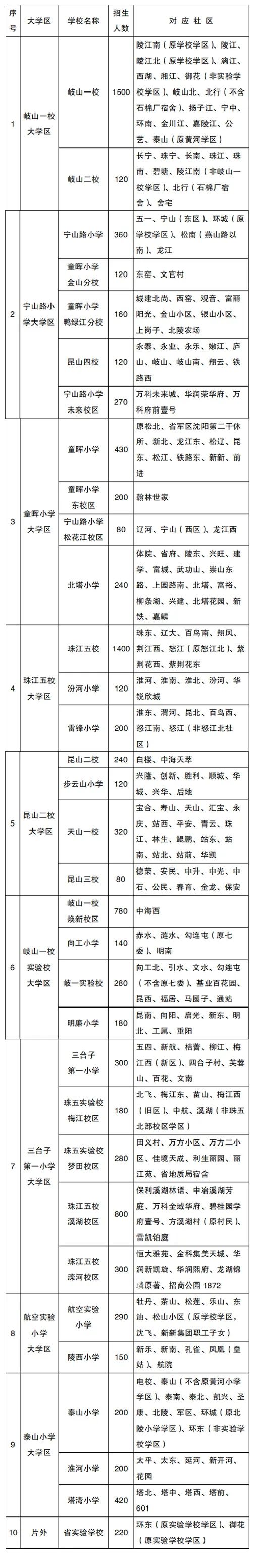 2022年沈阳市中小学学区划分方案和咨询电话