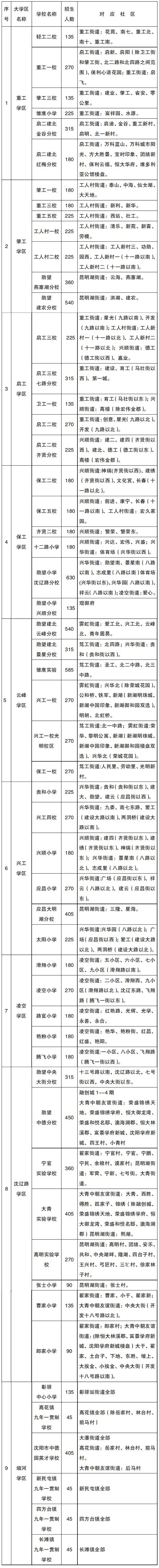 2022年沈阳市中小学学区划分方案和咨询电话